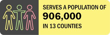 Serves a Population of 906,000 in 13 counties
